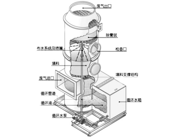 方孔酸堿廢氣處理塔
