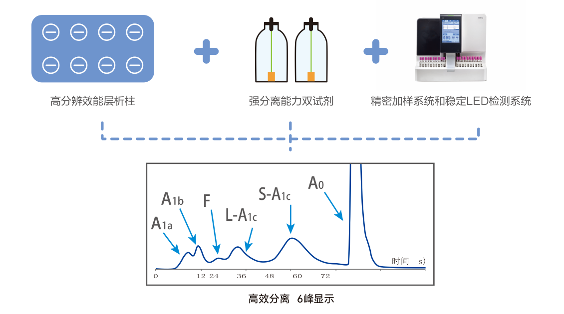 采用經典高效液相色譜法(HPLC)