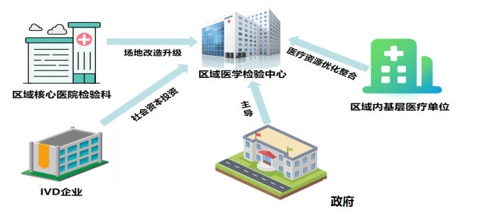 區域醫學檢驗中心