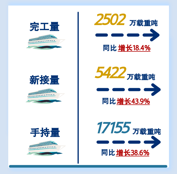 一圖讀懂丨2024年上半年船舶統(tǒng)計(jì)數(shù)據(jù)