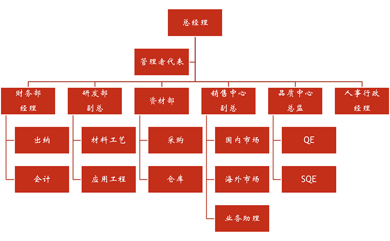 组织架构