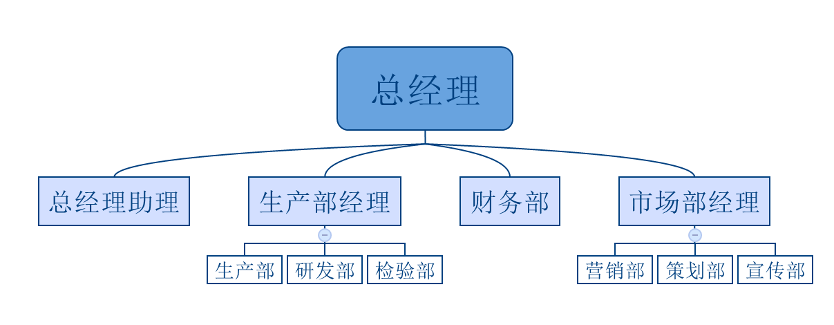 组织机构
