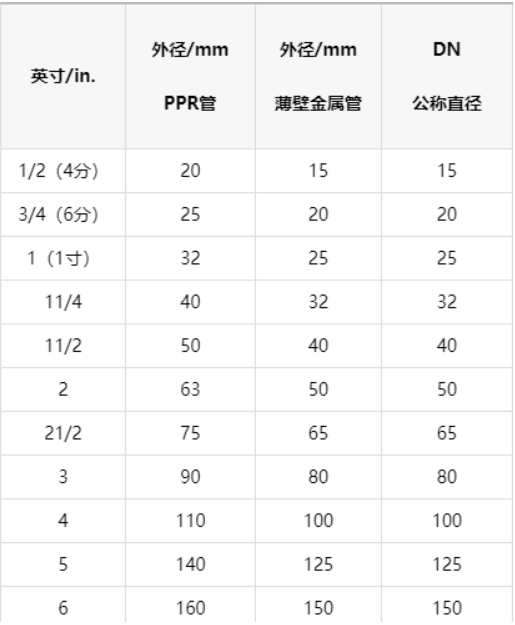 ppr管与钢管规格对照表图片