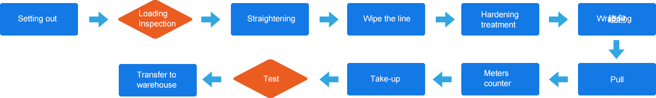 Winding wire production process Winding wire production process