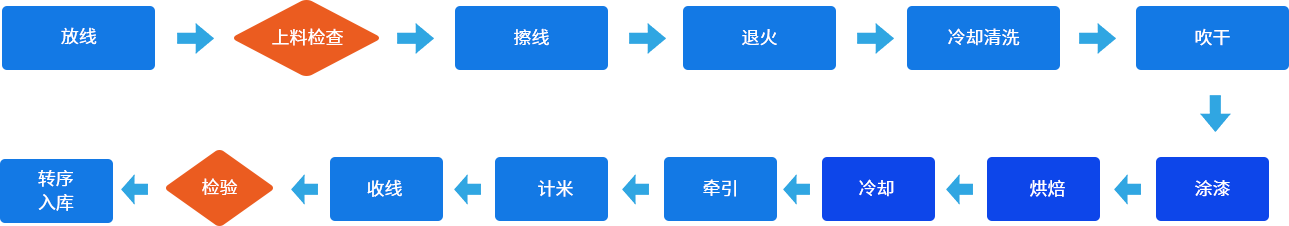 漆包线生产工艺流程