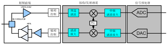 收發(fā)變頻