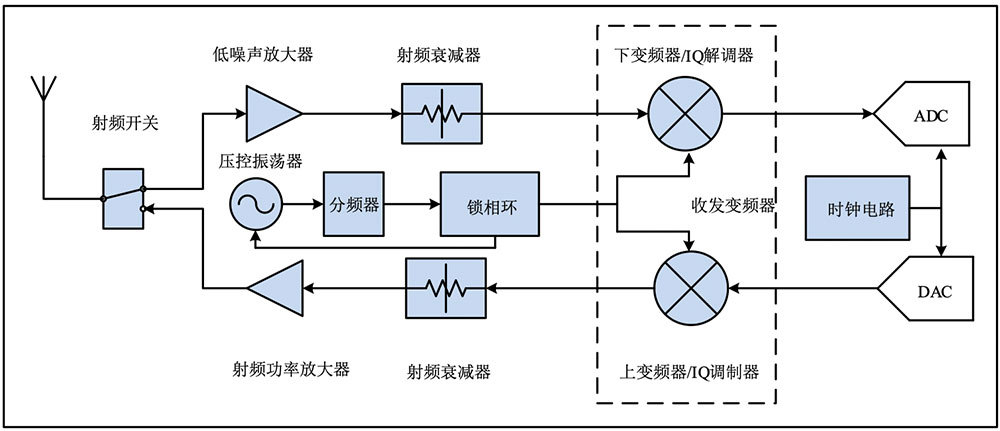 通用射頻收發(fā)鏈路