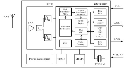 GNSS