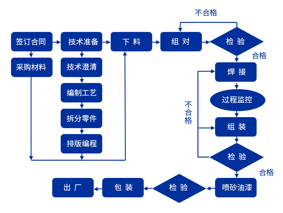 质量控制流程