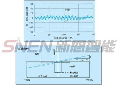 Reducer comprehensive performance test bench