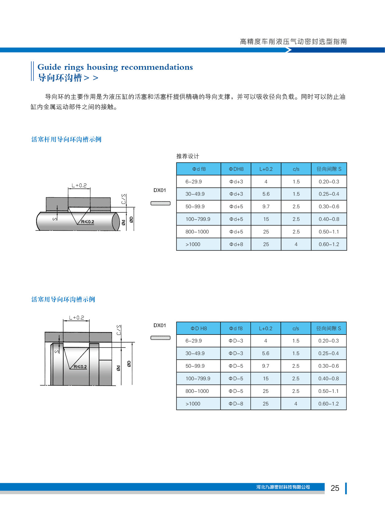 导向环沟槽
