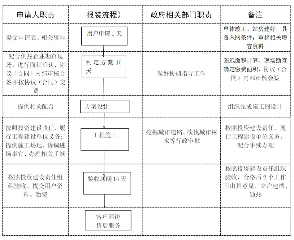 威海市城市供熱報(bào)裝工作流程示意圖