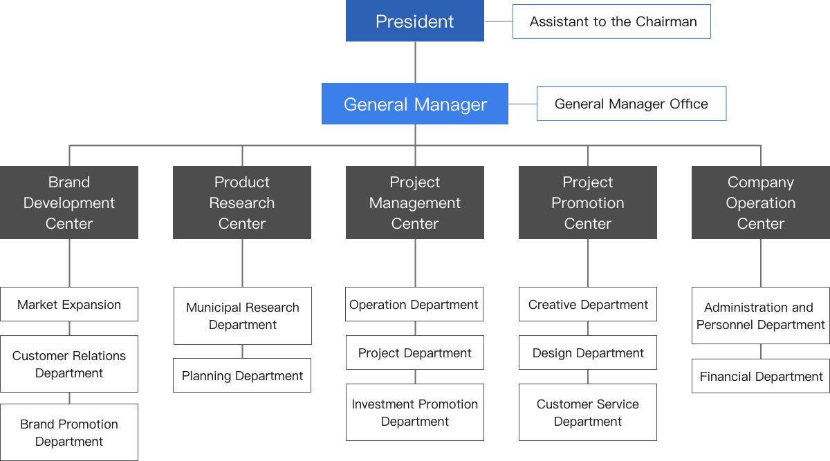 Organizational Structure