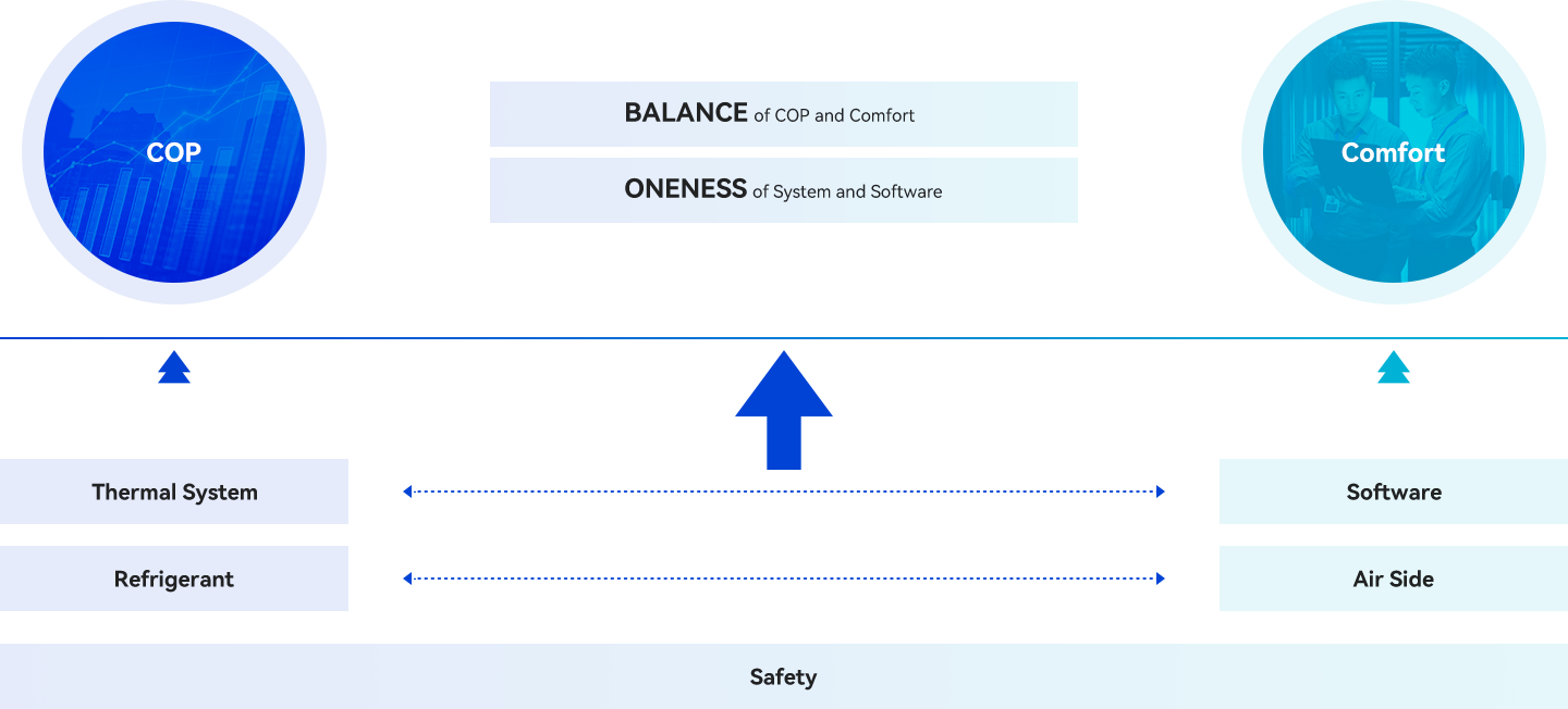 System Development