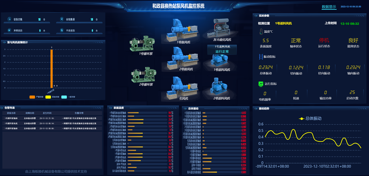 熱源廠故障預警平臺