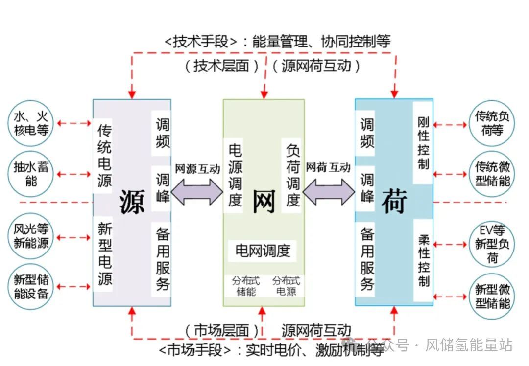 源网荷储、虚拟电厂、微电网三者之间的关系