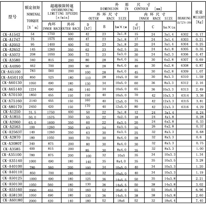 CK-A 超越離合器