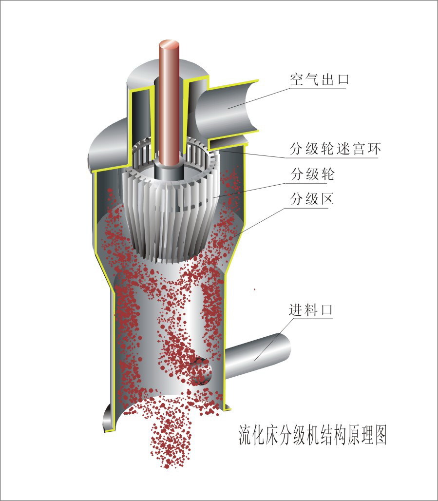 氣流粉碎分級機