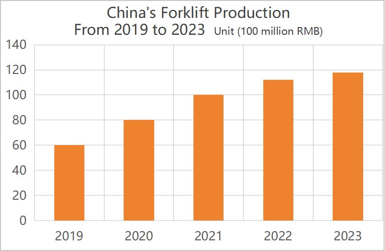 Analyse de l'état de développement et des tendances futures de l'industrie de fabrication de chariots élévateurs en Chine