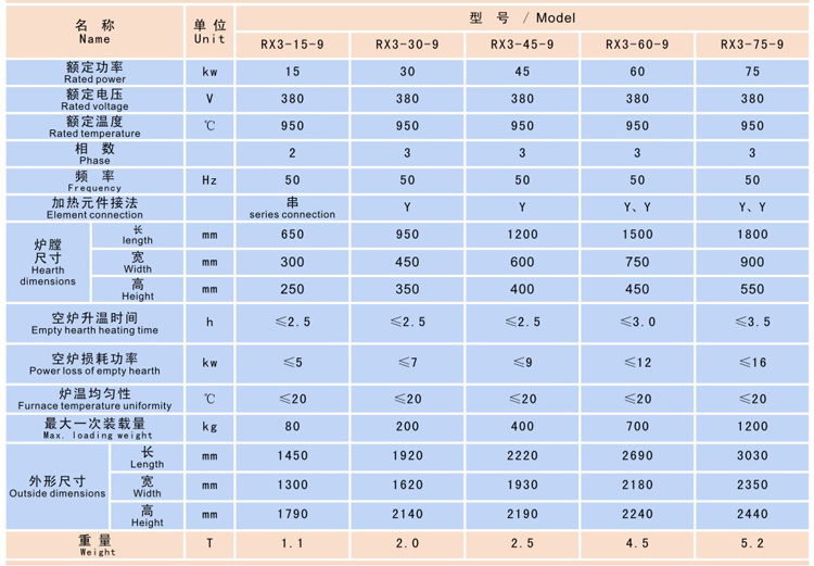 RX3-90-9型箱式爐(兩頭開門)
