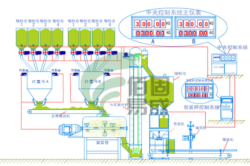 Powder dosing and packaging integrated production line system