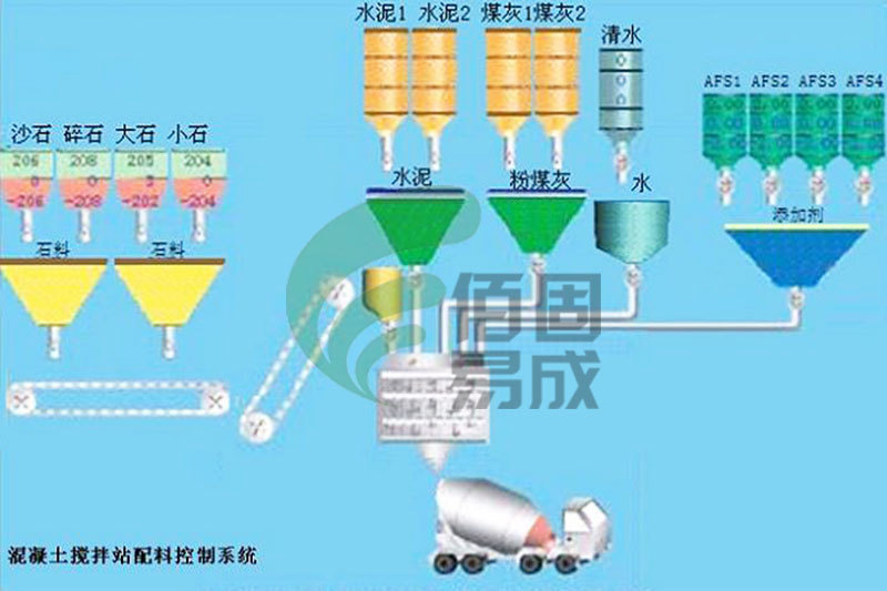 混凝土配料攪拌系統