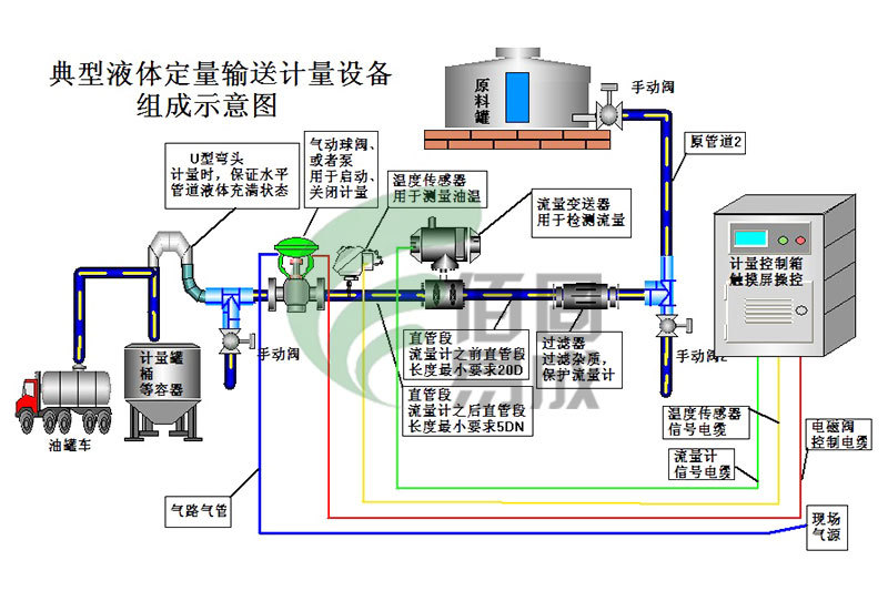 化工配料系統