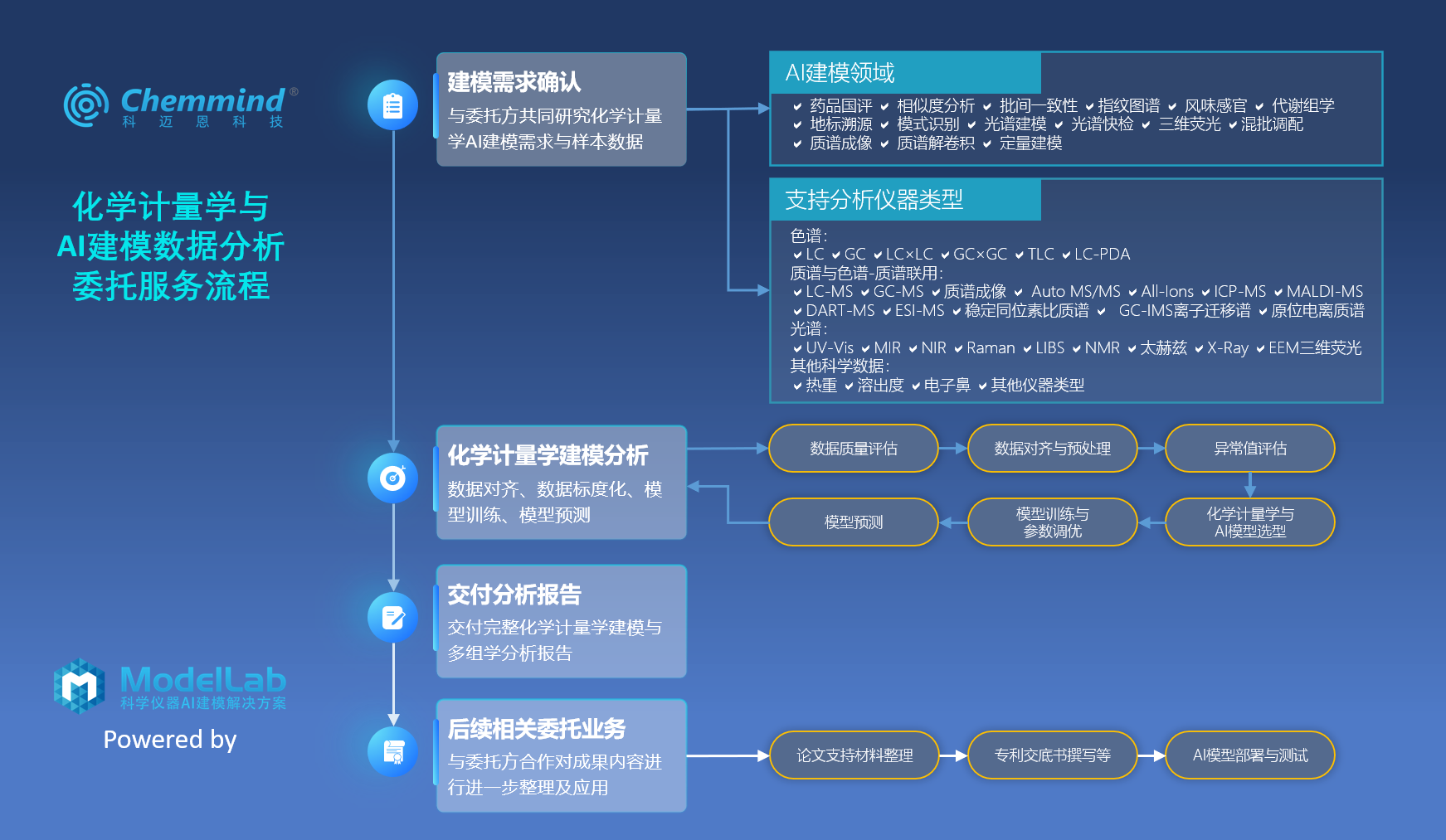 化学计量学与AI建模数据分析委托服务