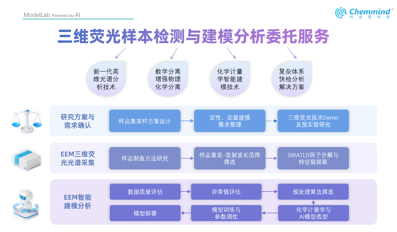 三维荧光样本检测与建模委托服务