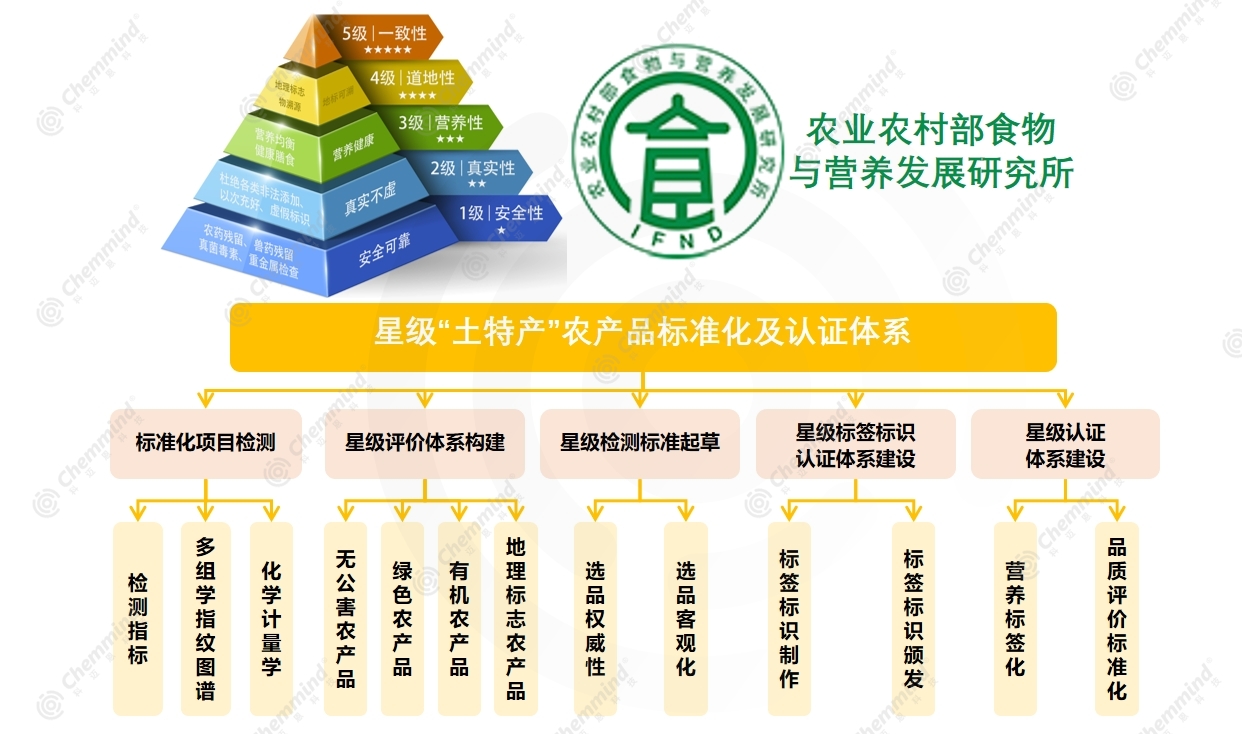 中国星级“土特产”农产品分等分级体系建设