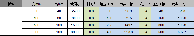桥架的三点重要总结