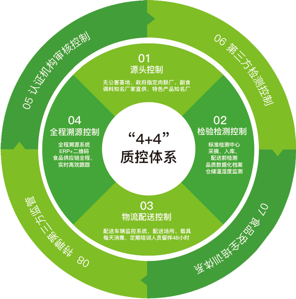“4+4”質控體系 “4+4”質控體系