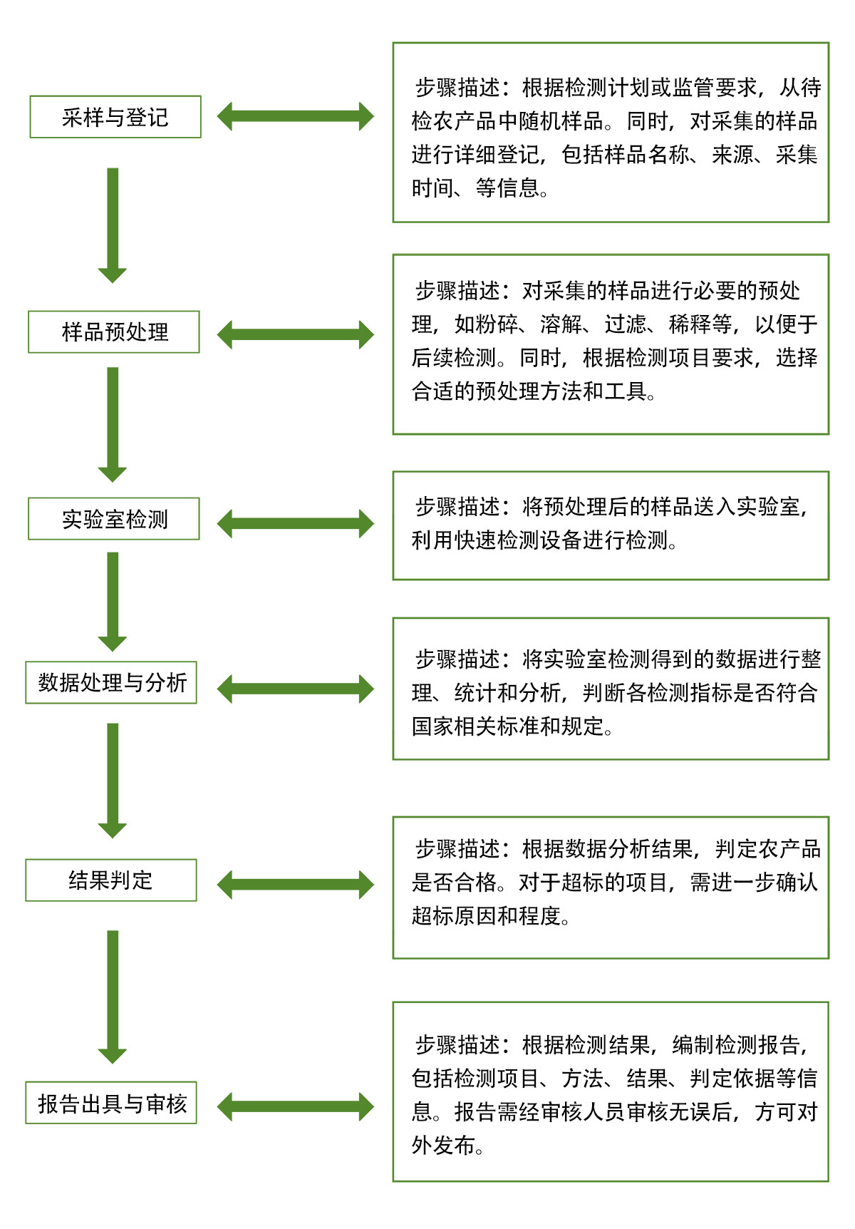 食品留樣