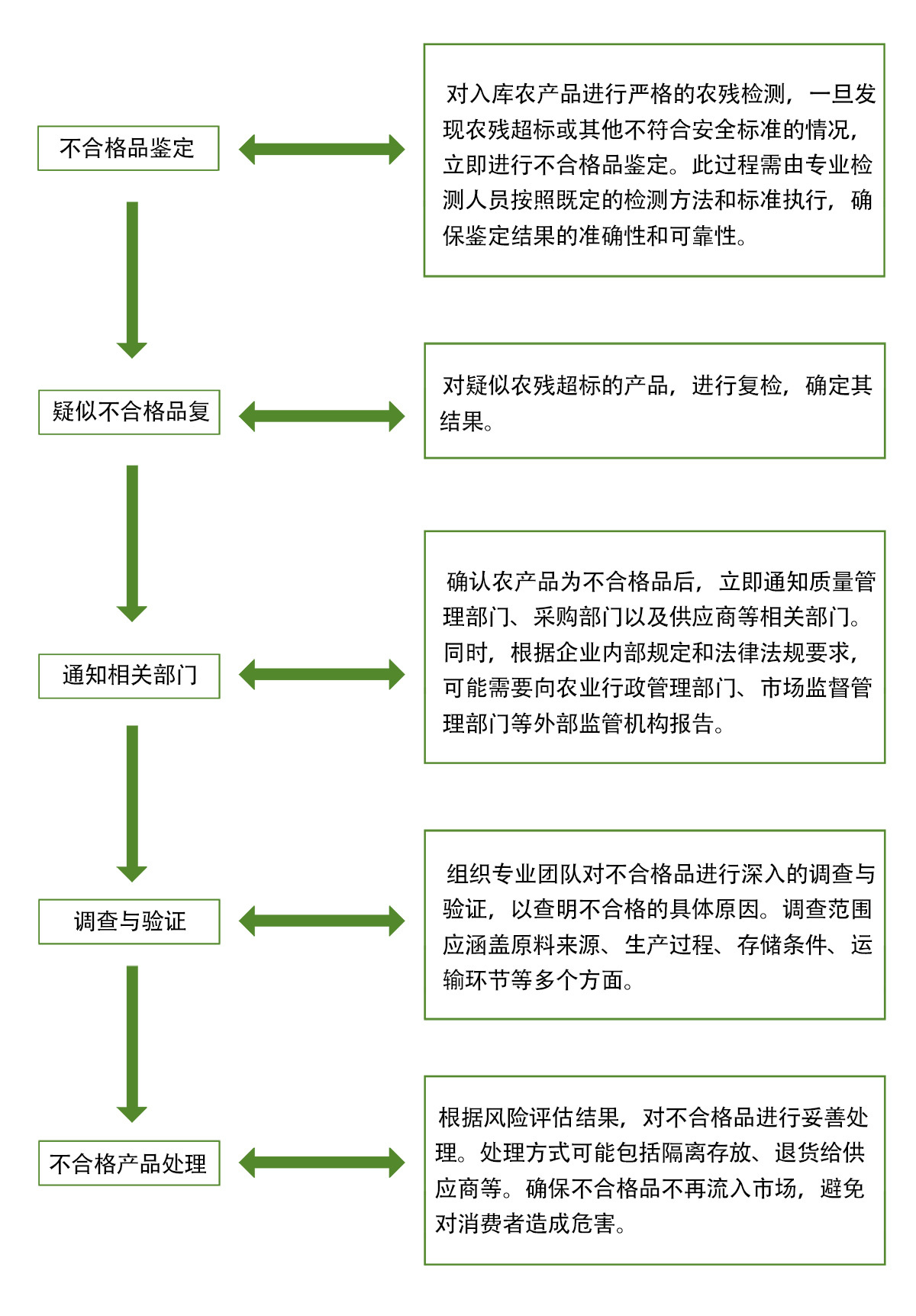 食品留樣
