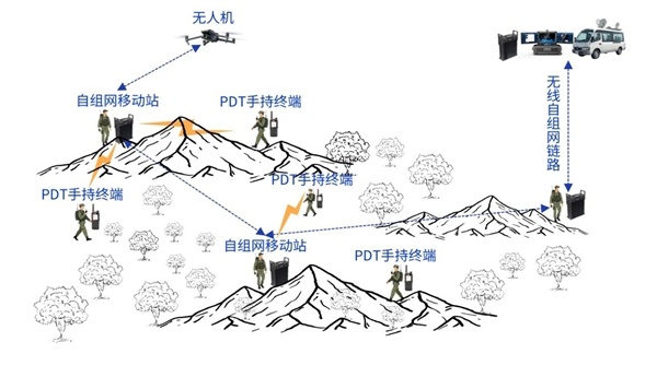 窄帶自組網