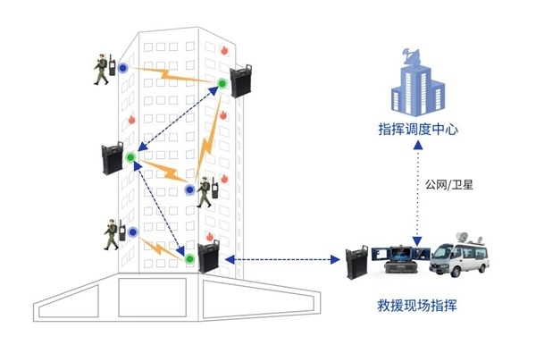 窄帶自組網