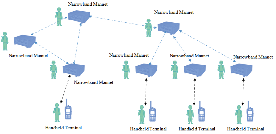 Narrowband Ad-hoc Network System