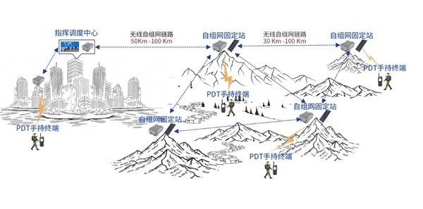 窄帶自組網