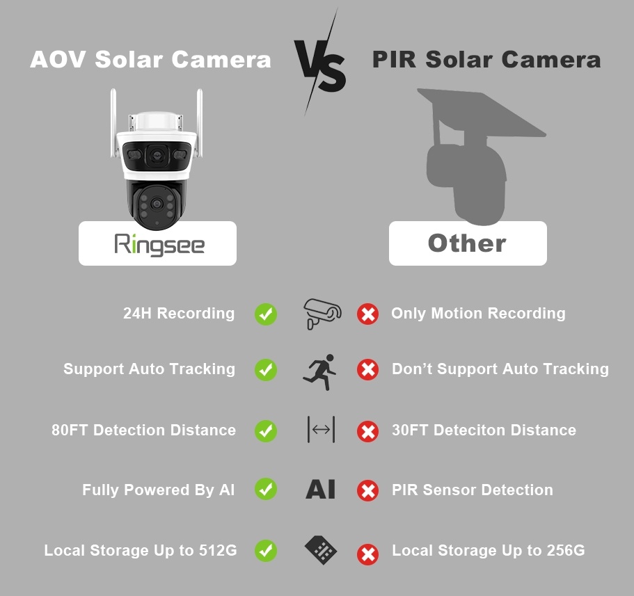 AOV vs Traditional Camera: Parameter Comparison