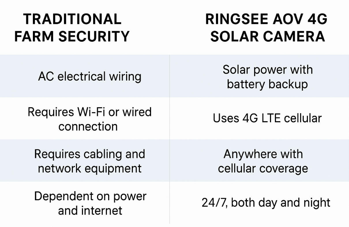 Caméra solaire Ringsee AOV 4G