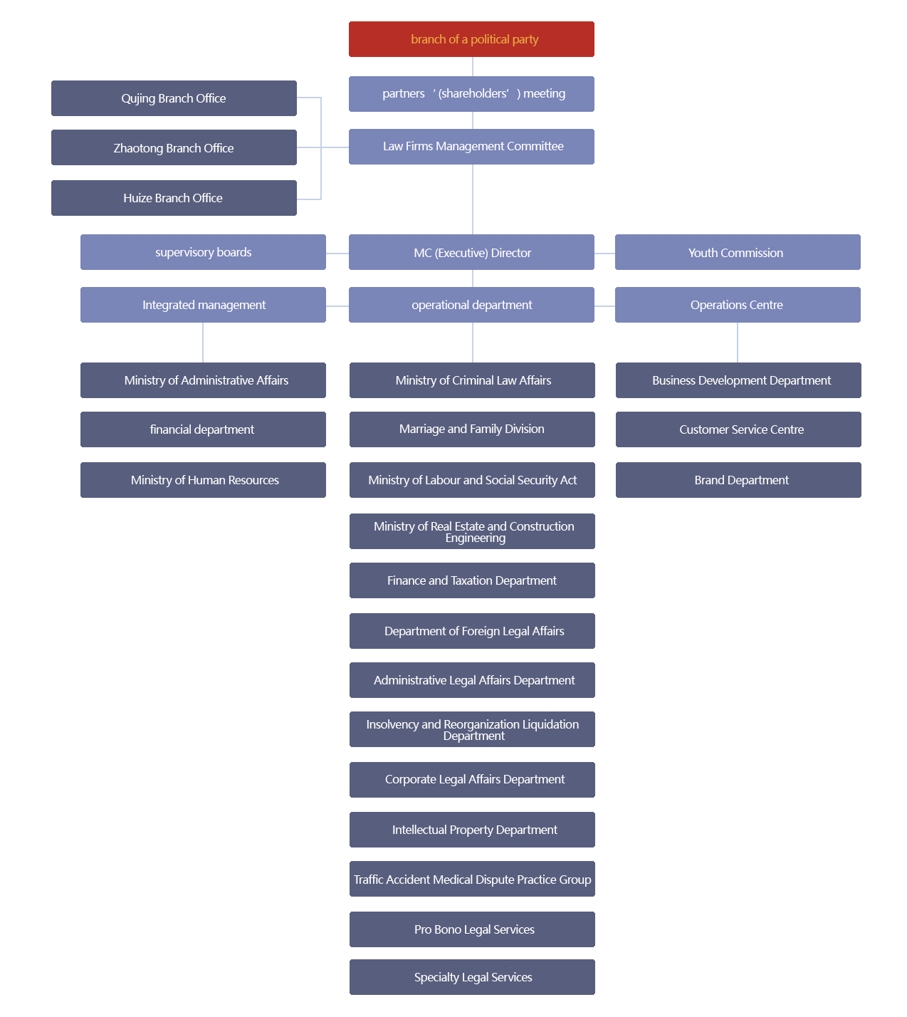 Organizational Structure Organizational Structure
