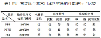 某電廠為適應環保的要求,于2008年對其#3爐電除塵器進行了改造,改造成了袋式除塵器。其#3爐袋式除塵器概況如下。 1.1 #3爐袋式除塵器的性能參數 型號:LPPJFF1120×8 低壓旋轉脈沖清灰袋式除塵器; 設備型式:平進平出式、外濾式、在線清灰; 處理風量:1760000m3/h; 入口粉塵濃度:40g/Nm3; 入口溫度:130~165℃; 濾袋總數:8960條; 濾袋材質:PPS纖維+PTFE基布; 過濾風速:0.99m/min; 設備運行阻力:800~1500Pa; 出口設計排放濃度:<30mg/Nm3; 1.2 #3爐袋式除塵器的運行情況 #3爐電除塵器改造為袋式除塵器后,到停爐大修為止,#3爐除塵器已運行近20024h,總體運行工況較好。停爐檢修后對 #3爐除塵器宏觀檢查發現濾袋破損158條,濾袋內積灰約40余條,近200條濾袋需更換。 02 對破損濾袋使用情況分析 針對#3爐除塵器的破袋情況,該廠抽樣對其破損的濾袋委托相關單位進行了監測及技術分析。 2.1 對抽檢破損濾袋的外觀分析 濾袋長803cm,折徑為:20.08cm ;新濾袋長度為811.0~813.5cm, 折徑為:20.1~20.3cm,即濾 袋縱向熱縮率為:0.91%~1.22%,橫向熱縮率為 :0.10%~1.08%。整條濾袋破損嚴重,尤其是濾袋上半段。整條濾袋存在多處由內向外磨損大小不一的破洞,破洞處邊沿可見基布 ;在袋籠橫筋處也存在由內向外磨損的破洞。濾袋多處表面纖維層被磨損,可見基布;凈氣面存在纖維層脫落、縱向裂開。經強力清灰后,粉塵仍粘結在濾料表面,說明粉塵粘性大,且纖維為棕綠色。粉塵為酸性,pH=2。 2.2 對抽檢破損濾袋的常規性能分析 抽檢濾袋的常規性能測試結果 : (1)斷 裂 強 力(N/5cm):新袋 :橫向 ≥ 1200、縱向 ≥800;舊袋平均:橫向≥702、縱向≥842 ; (2)透氣量(L/dm2.min):新袋:150;舊袋平均:載灰時22.3、清灰后153; (3)克重(g/m2):新袋:550;舊袋平均:橫向883、縱向598; (4)斷裂伸長率(%)新袋 :橫向≤30、縱向≤20 ;舊袋平均 :橫向16.27、縱向9.73。 由以上數據可以看出,橫向抽檢濾袋橫向強力明顯下降;清灰后,局部透氣氣量偏大,歸因于濾袋局部纖維層被磨損裸露基布 ;克重偏大,歸因于濾料表面仍粘結粉塵。 2.3 對抽檢破損濾袋的材質分析 通過對抽檢濾袋纖維層紅外圖譜分析,PPS分子結構發生 變化,PPS受到了氧化及磺化等腐蝕。 2.4 對抽檢濾袋熔點、分解溫度分析 抽檢濾袋PPS分子結構發生變化,受腐嚴重。 2.5 對抽檢濾袋電鏡掃描分析 抽檢濾袋迎塵局部纖維依然粘附較多的粉塵,粉塵呈酸性,腐蝕纖維,進一步說明有粉塵板結現象。 通過以上分析,測試結論如下。 (1)粉塵沖刷、機械力等硬力作用導致濾袋表面纖維磨損。 (2)濾袋與袋籠互相磨損,導致濾袋出現多處由內向外 的破洞及多處豎筋方向的開裂。 (3)濾袋局部粉塵板結,粉塵為酸性,煙氣溫度可能頻繁穿越酸露點,導致濾袋纖維層受腐蝕嚴重。 (4)纖維層受損斷裂,濾袋橫向強力明顯下降。 (5)化學腐蝕和機械損傷導致濾袋失效。 03 濾袋選型需考慮的因素 鑒于對濾袋的檢測結果,濾袋需盡快進行更換。根據檢測情況看,原設計材質為PTFE基布,迎塵面和背塵面為100% 聚苯硫醚纖維,已不在適用該廠運行工況,需對濾袋材質進行改型。 為了選取高質濾袋,本廠技術人員與相關濾袋生產廠家進行了技術交流,并結合本廠煙氣特點分析考慮了以下因素。 3.1 常用濾料材質的性能比較 見表1。 表1 電廠布袋除塵器常用濾料材質的性能進行了比較 濾料品種很多,通過表1的比較,不同的濾料具有不同的特性,各有其適用條件。電廠布袋除塵器常用的濾料有 :PPS、P84、ptfe濾袋,采用哪種濾料需根據煙氣工況等條件合理選擇。 3.2 化學腐蝕因素 濾袋的化學腐蝕主要有:酸露點的腐蝕和硫酸氣溶膠的腐蝕。經了解,該廠#3爐改為布袋除塵器后,燃煤情況由于燃煤市場變化,燃煤煤種發生了變化,燃煤硫分明顯增大,由原來進入濾袋的煙氣 SO?的濃度:800~3000mg/Nm3,增大到:800~4500mg/Nm3,且有一大部分時間段進入濾袋的煙氣中SO?在4000mg/m3左右工況下,煙氣中較高SO?,煙氣的露點越高,除塵器在使用過程中存在著結露現象,加之酸性氣體對濾袋的腐蝕,濾袋極易失去強度。 根據表1,就應對化學腐蝕影響,電廠常用的相關濾料材質,ptfe濾袋優于PPS和P84。 3.3 氧化因素 該廠#3爐袋式除塵選取的濾料是PPS纖維+PTFE 基布,面層為PPS纖維。從表1可以看出,PPS濾料耐堿、耐酸性能比較好,但的弱點抗氧化性能較差。要確保PPS濾料的使用壽命不低于3000h,就應當使之在煙氣溫度不超過150℃、含氧量不超過8%、含NO?不超過15mg/m3的條件下使用。 從表1可以看出PTFE纖維、P84纖維耐氧化性優于 PPS 纖維。 3.4 水解因素 水解是化合物與水反應而起的分解作用。PPS、PTFE不會水解,P84易水解。在濾袋應用中,有的電廠采用是將少量P84纖維混合針刺摻入PPS濾料的迎塵面中,可以提高濾袋的過濾精度。但其極易水解問題對于燃煤濕氣比較大、有結露現象的需慎重考慮。水解問題上PPS、PTFE不會水解。 3.5 溫度因素 不同的原料制成的濾料,所具有的長期連續承受溫度的能力是不同的。有些老電廠排煙溫度較高,夏季溫度在170℃左右,在長期高溫運行,其濾袋僅使用14000h,不到兩年就發現大量破袋,糾其原因就是排煙溫度過高,損壞了濾袋。 PPS、P84、PTFE 三種濾料,PPS實際長期承受溫度要小于160℃,P84、PTFE長期承受的溫度在200℃左右。為此,在選擇濾袋時一定要考慮鍋爐排煙溫度對濾料的影響。 3.6 濾料的熱收縮率因素 由于濾料大部分是用化纖制造的,在一定的溫度條件下濾料會發生熱收縮,所以濾料生產中必須進行熱定型處理,熱定型工藝很關鍵。該廠#3爐袋式除塵器濾袋,從檢測報告看出,濾袋與袋籠互相磨損導致濾袋出現多處由內向外的破洞及多處豎筋方向的開裂,判斷和其熱收縮率有一定的關系。為此, 濾料生產時,要求濾料在200℃下的熱收縮率<1%,濾料的熱收縮率是一個不可忽視的指標。 04 終濾料的選型 通過對濾袋選型需考慮的因素的分析,該廠在#3爐濾袋選型方面,技術人員結合機組燃煤情況、排煙溫度、工況變化、粉塵特性、脫硝等因素,終濾料選用了PTFE基布+50%PTFE/50%PPS,并對濾料的熱收縮率等參數進行了嚴格的約束。 該廠#3爐布袋除塵器改型為100%PTFE基布,面層:50%PPS+50%PTFE 混紡針刺濾料,改型后已運行三年多,目前,抽樣檢查,未發現異常。該廠通過優化運行方式,合理控制差壓,確保濾袋的塵餅形成,并保持一定的厚度,達到了濾袋保護及一次塵過濾二次塵目的,經所在地市環境監測站測 試,煙囪煙塵排放濃度僅為10.9mg/m3。從該廠現運行情況看, #3爐袋式除塵器濾袋改型是比較切合實際的。