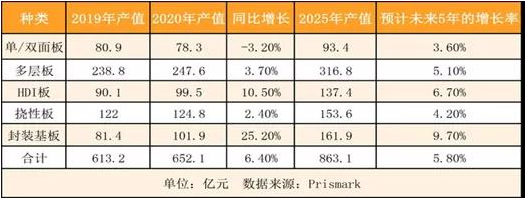 PCB加速向上突围，高端化产品竞争激烈