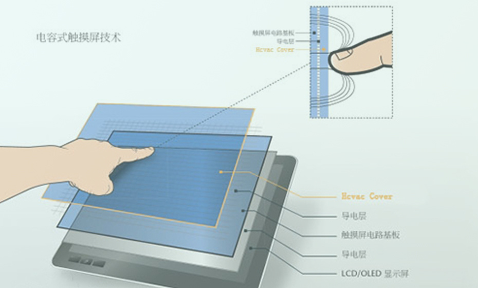 How Capacitive Touch Screens Work