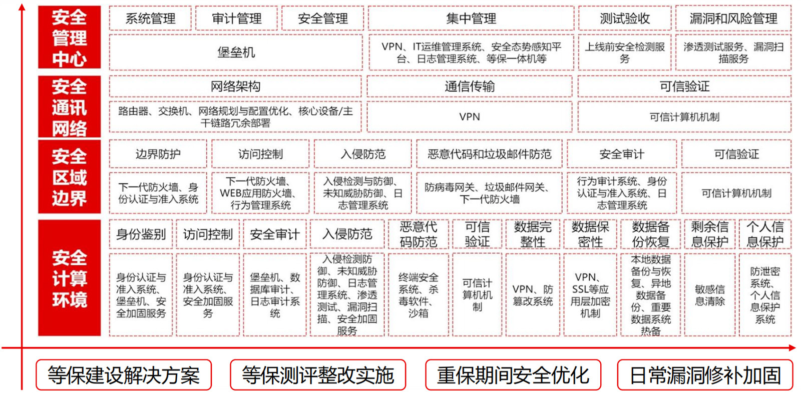 系統(tǒng)安全整改能力