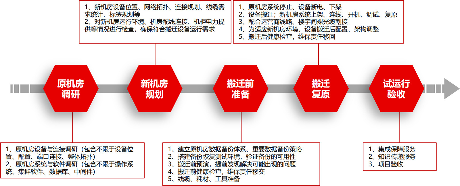 機(jī)房搬遷項(xiàng)目流程