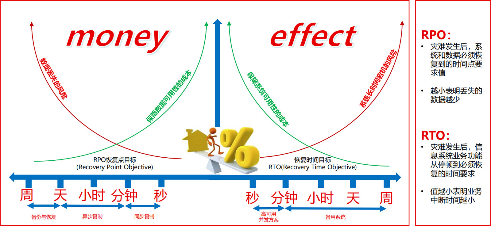 災(zāi)備建設(shè)目標(biāo)