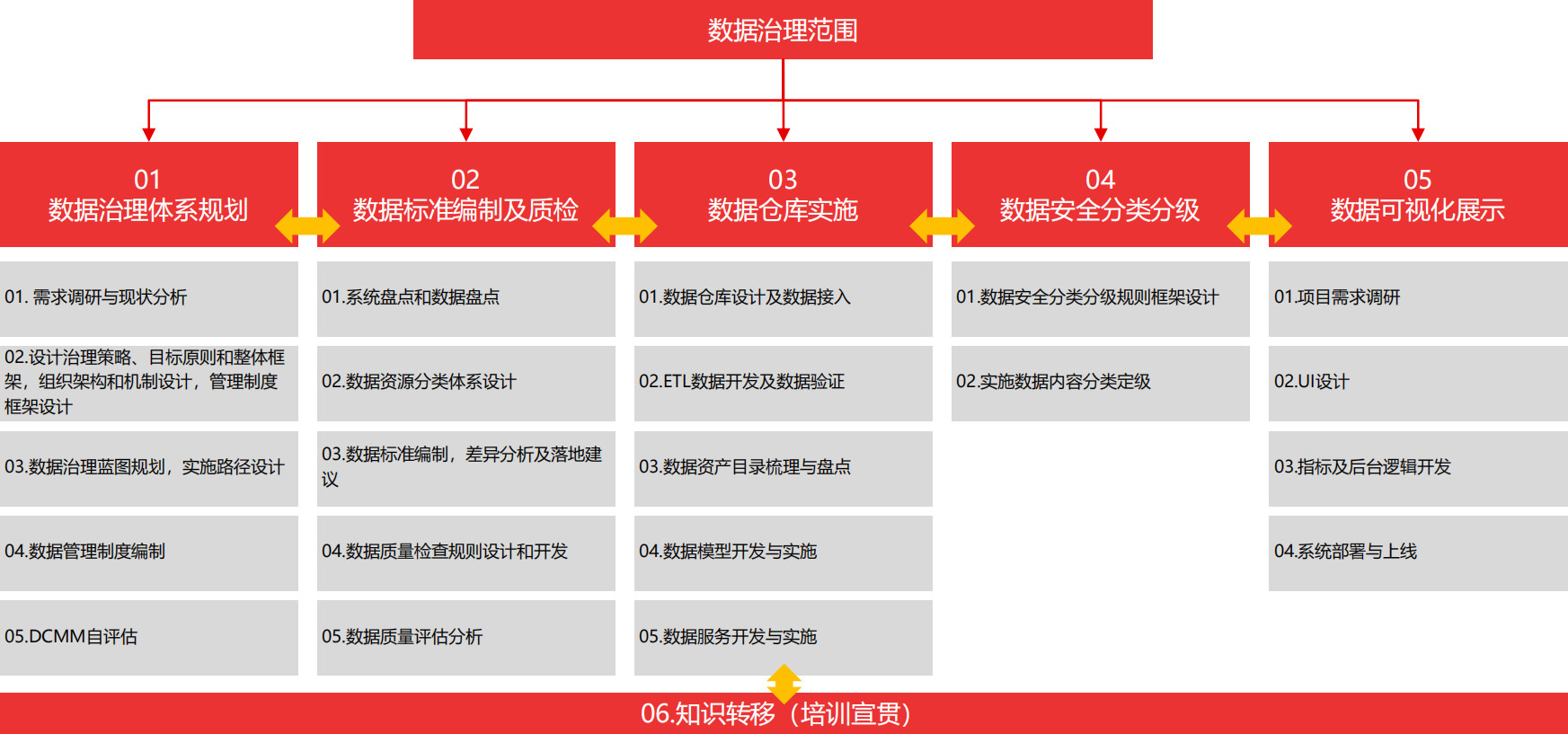 數(shù)據(jù)治理范圍