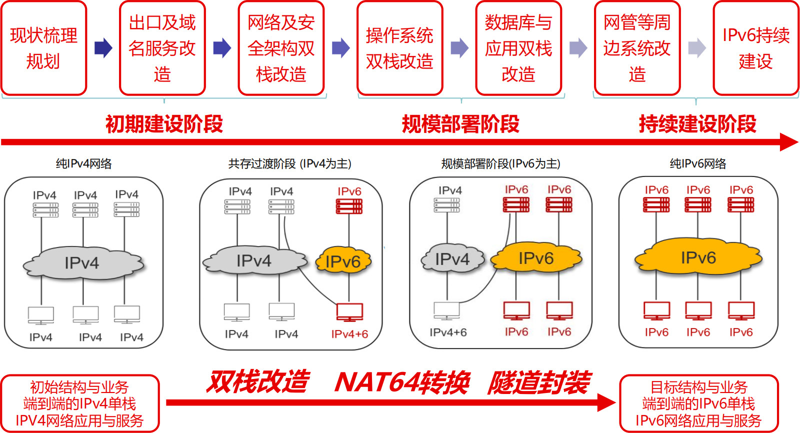 網(wǎng)絡(luò)IPv6改造能力全景圖