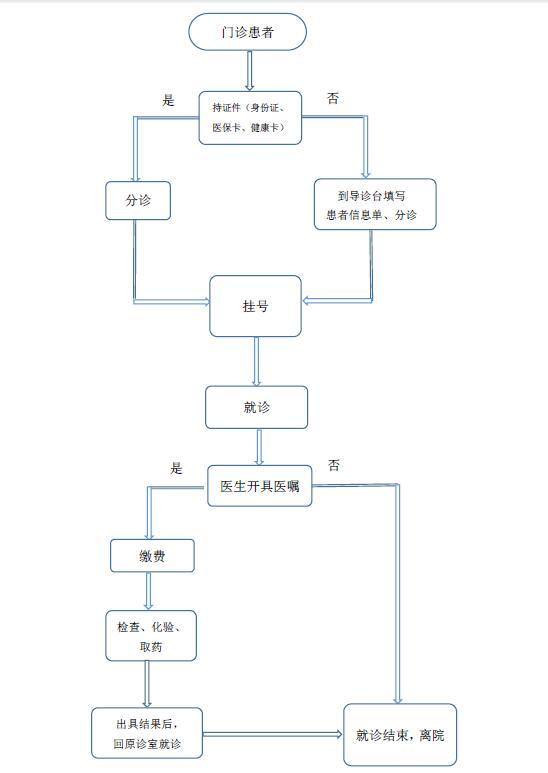 门诊就诊流程